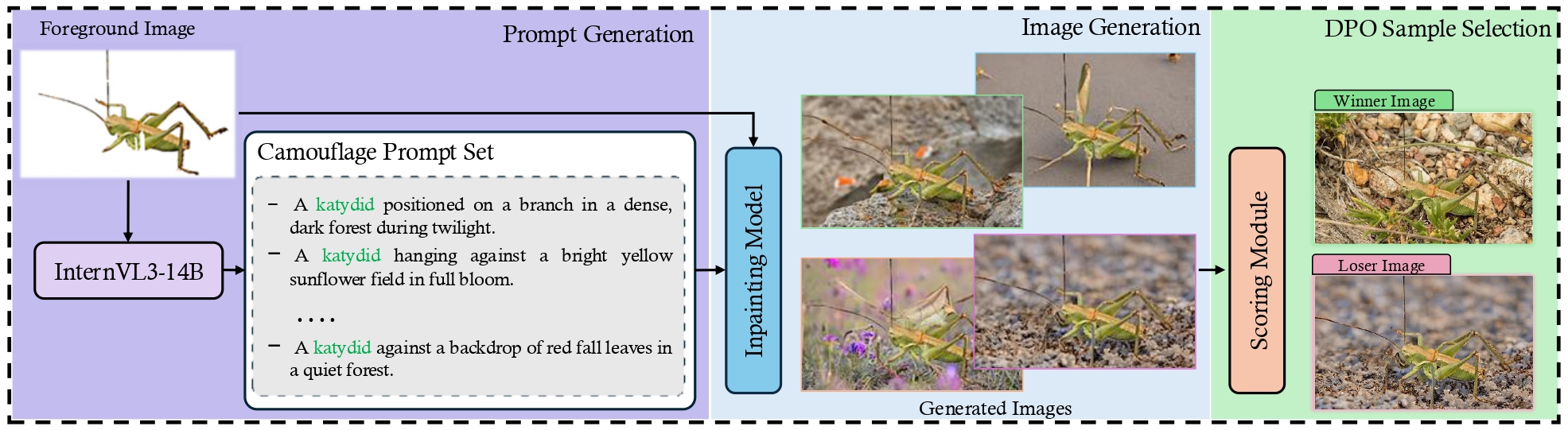 SeamCam-based DPO pipeline: prompt generation, candidate synthesis, hard-negative selection