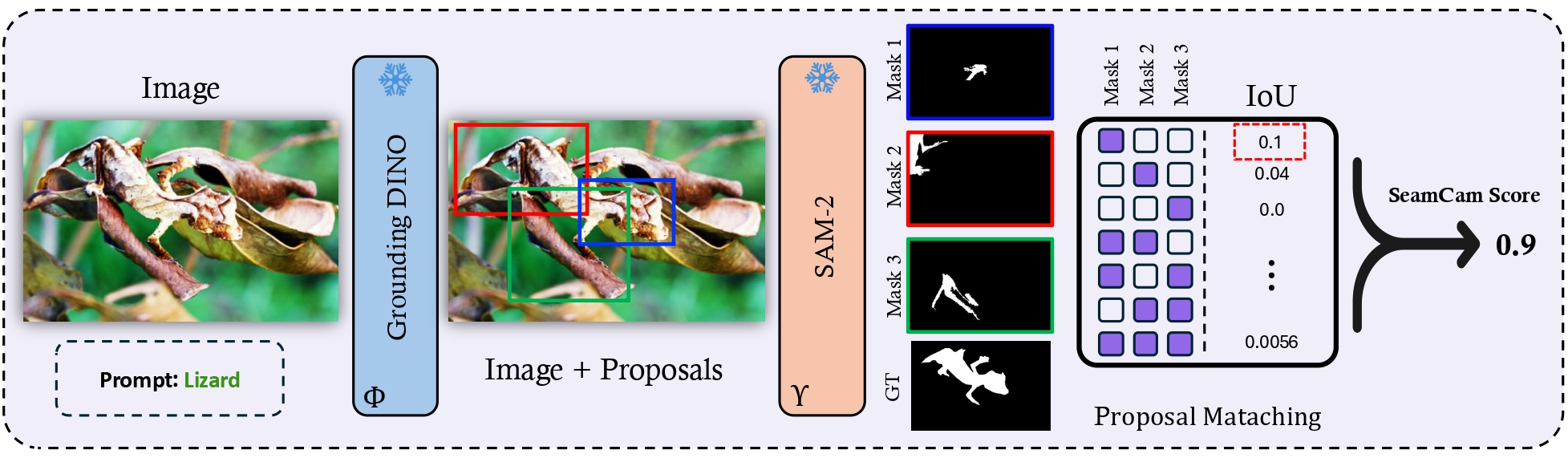 SeamCam framework overview: Grounding DINO proposals, SAM-2 segmentation, subset IoU evaluation