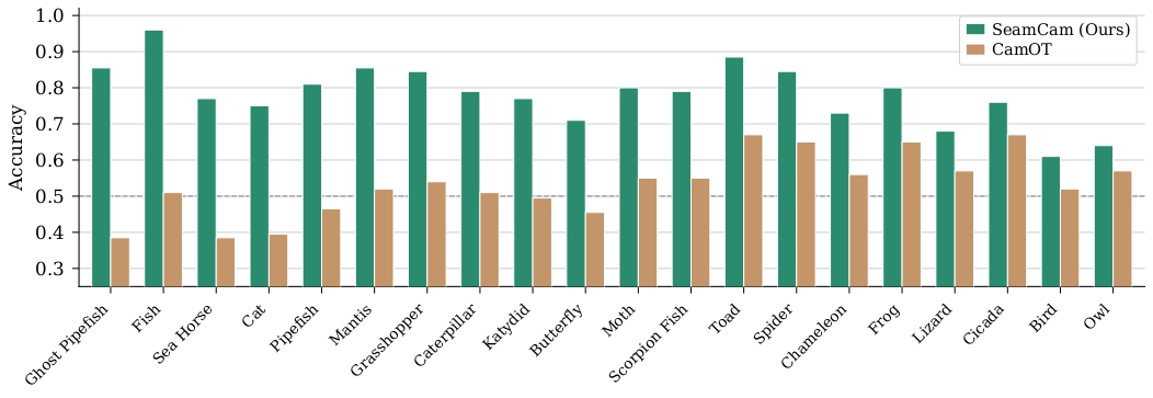 Per-species accuracy bar chart: SeamCam vs CamOT across 20 species
