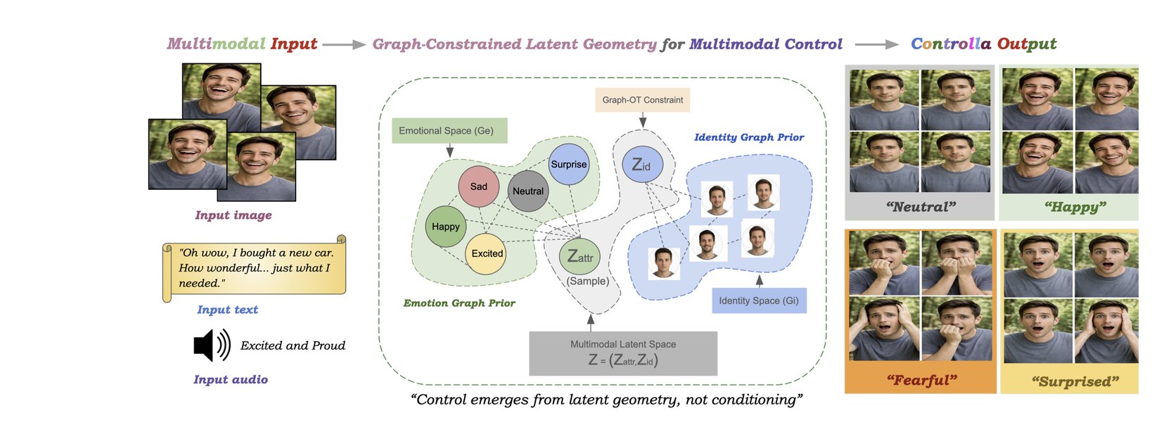 Figure from Controlla: Learning Controllability via Graph-Constrained Latent Geometry