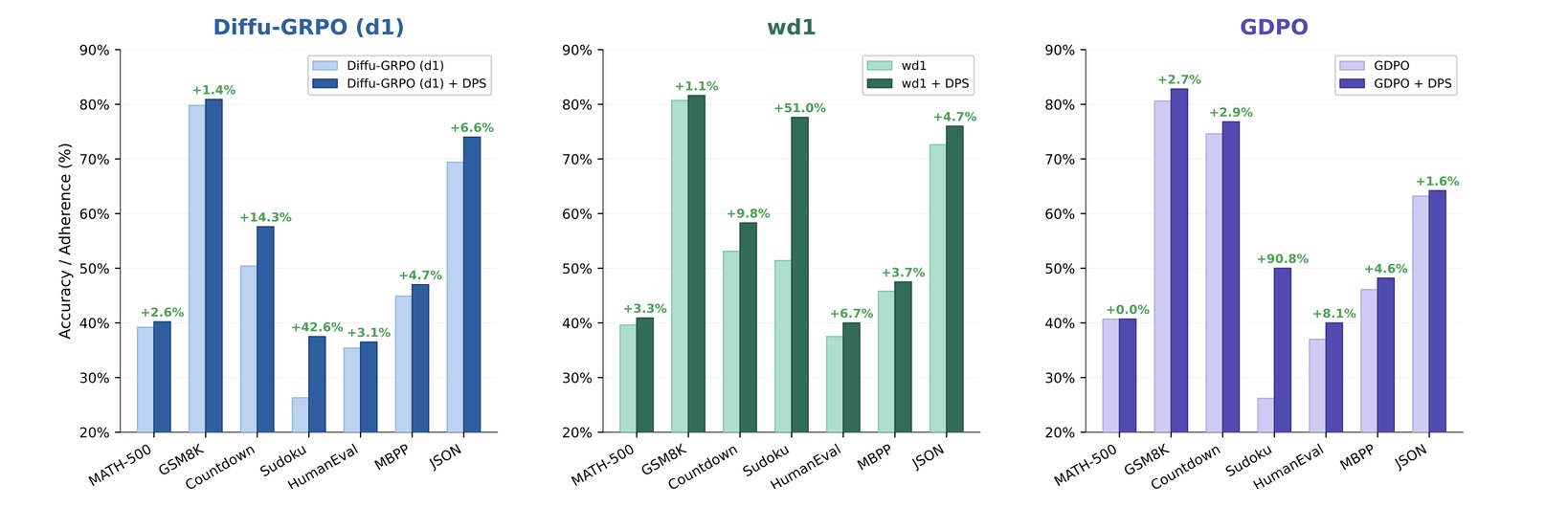 Figure from DACA-GRPO: Denoising-Aware Credit Assignment for Reinforcement Learning in Diffusion Language Models