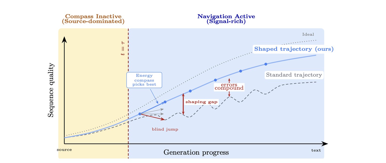 Figure from Trajectory as the Teacher: Few-Step Discrete Flow Matching via Energy-Navigated Distillation